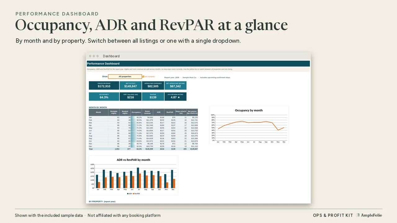 Ops & Profit Kit performance dashboard with occupancy, ADR and RevPAR, shown with sample data